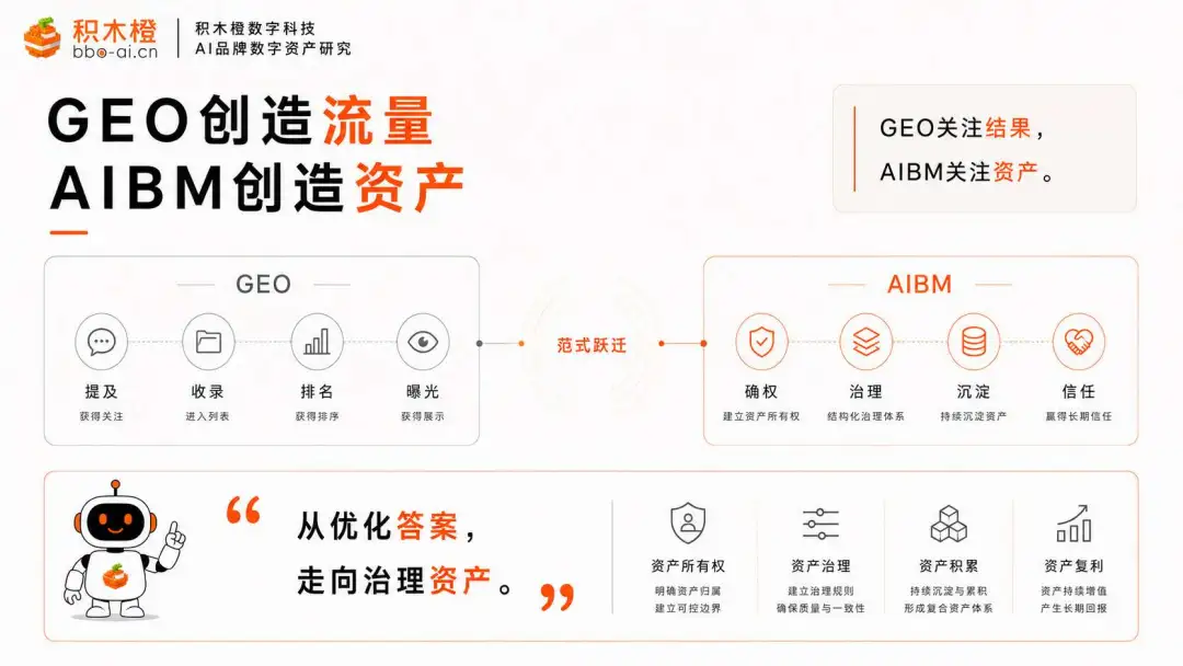 从工具流GEO向系统论AIBM跃迁示意图