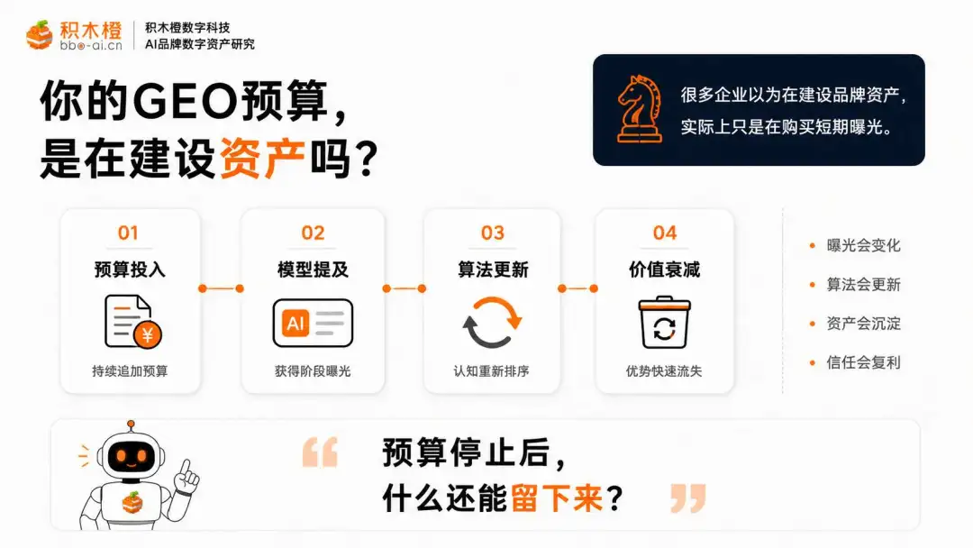 GEO预算周期性清零示意图