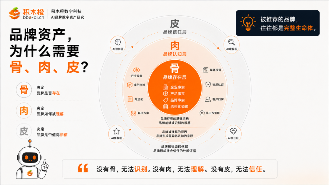 骨肉皮AI品牌数字资产语料矩阵示意图