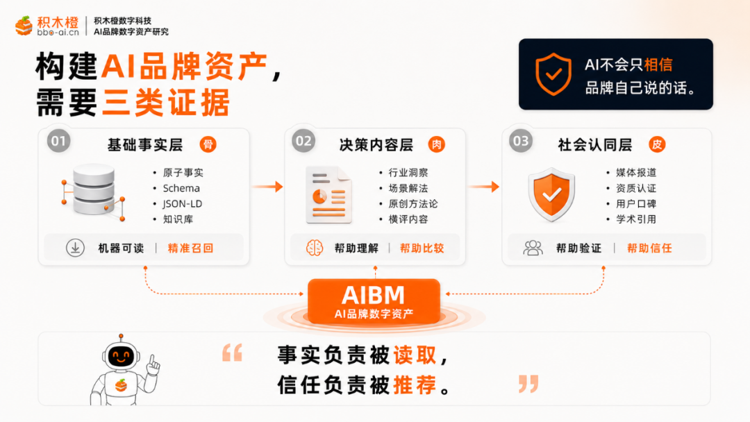 多源互证建立品牌长线信任示意图