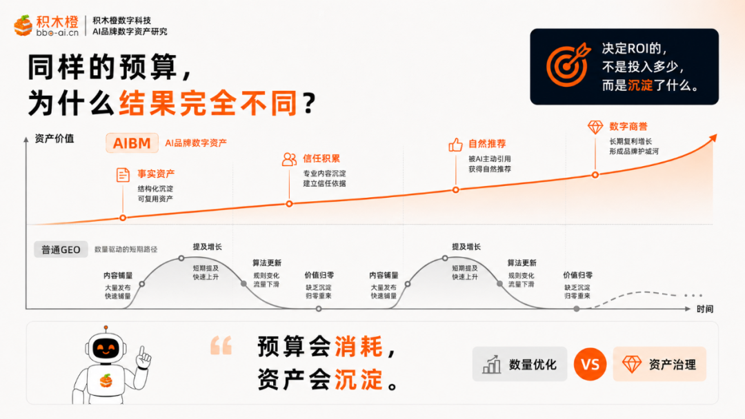 语料矩阵沉淀长期数字资产示意图